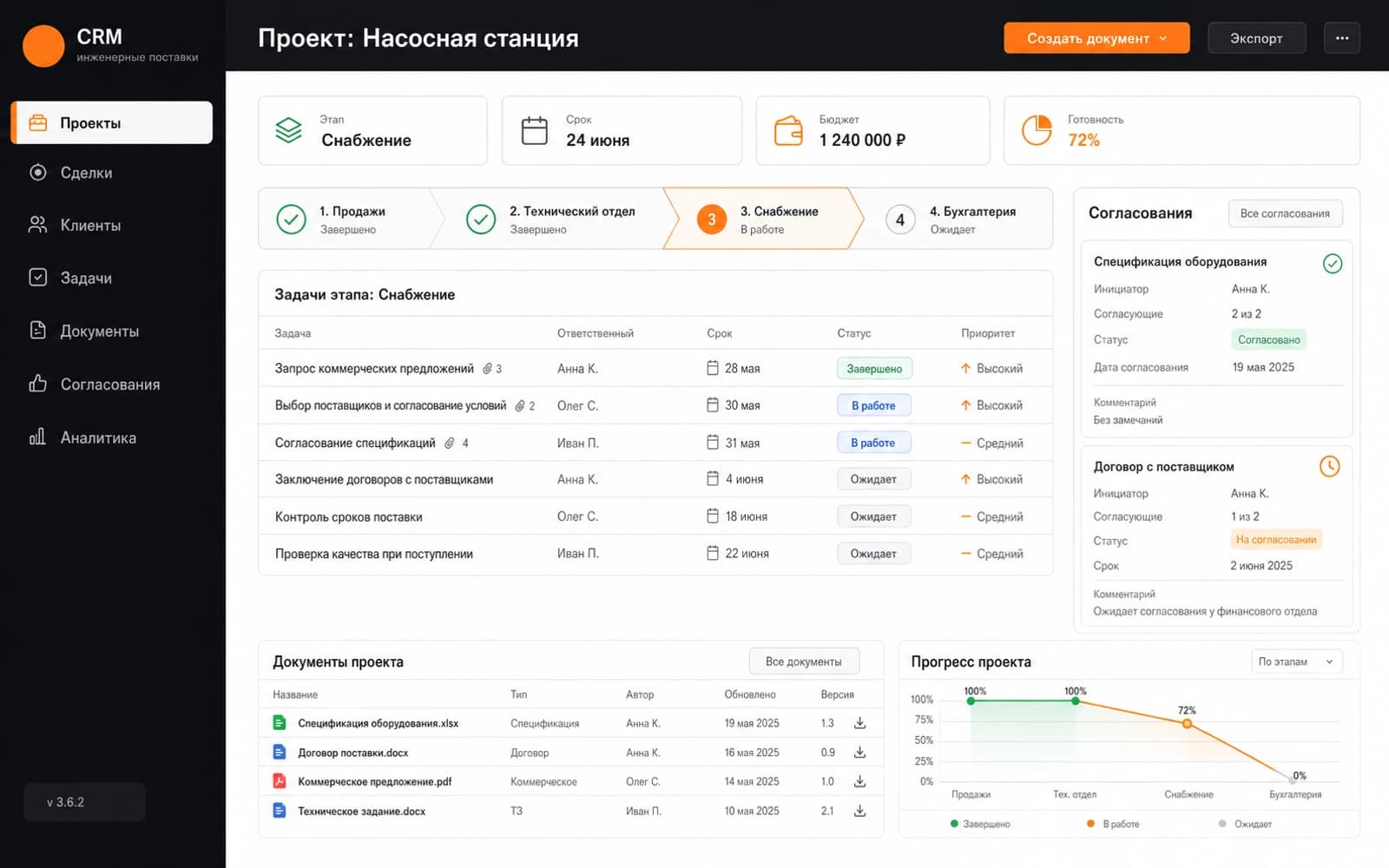 Обезличенная визуализация CRM после доработки: единая карточка проекта с маршрутом четырех отделов, задачами, документами, согласованиями и аналитикой.